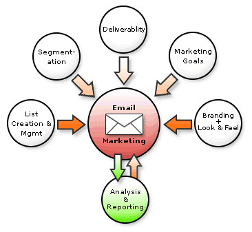 Overview of How to Use Email Marketing for Schools